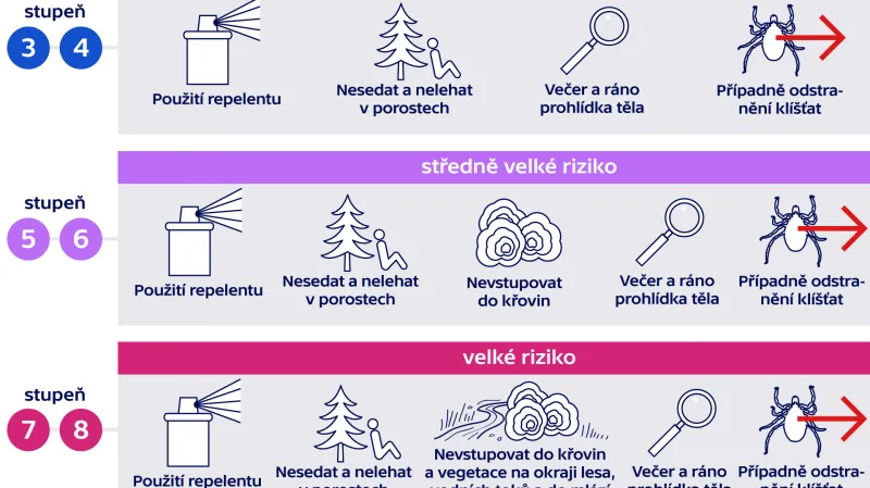 Stupně aktivity klíšťat