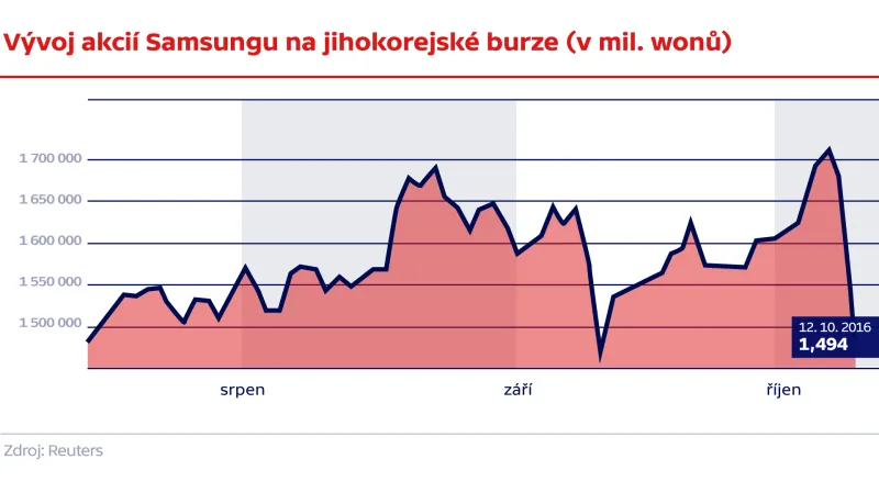 Vývoj akcií Samsungu na jihokorejské burze
