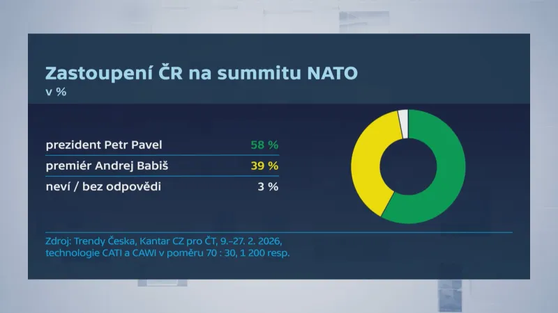 Průzkum k zastupování Česka na summitu NATO
