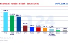 Volby by v červnu vyhrálo ANO, Přísaha by byla před KSČM a ČSSD, říká model Medianu