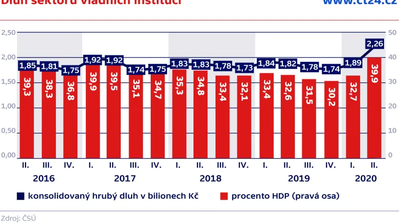 Dluh sektoru vládních institucí