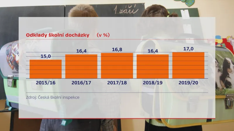 Odklad školní docházky