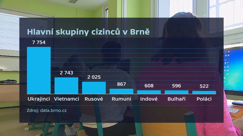Hlavní skupiny cizinců v Brně