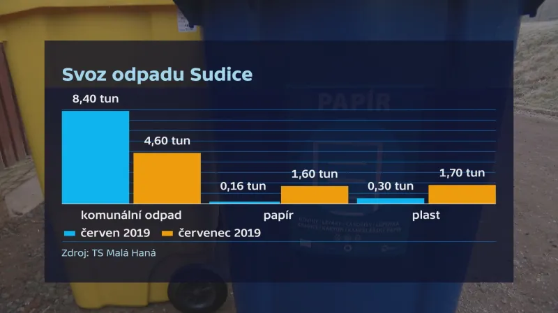Svoz odpadu v Sudicích