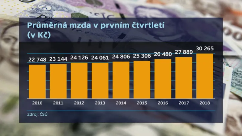 Vývoj průměrné mzdy