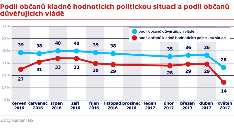 Průzkum agentury Kantar TNS pro ČT