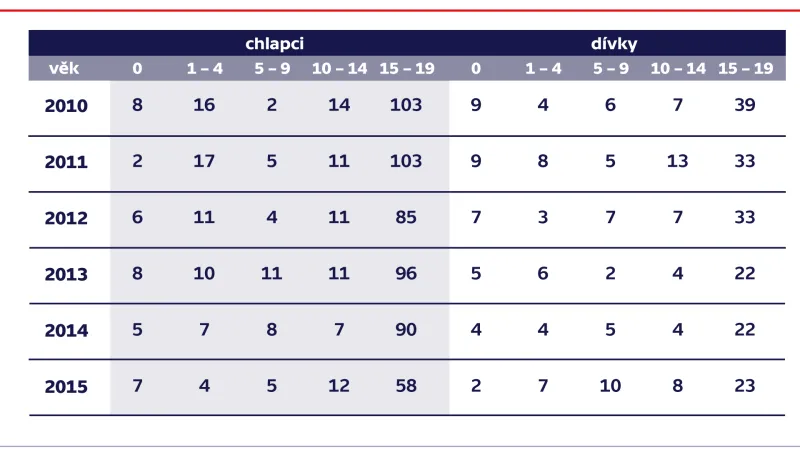 Úmrtí na následky úrazu ve věku 0–19 let
