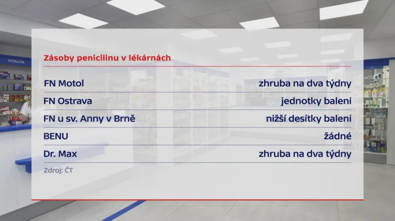 Zásoby penicilinu v lékárnách