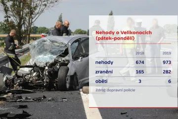 Velikonoce na silnicích: víc nehod, zraněných i mrtvých než loni