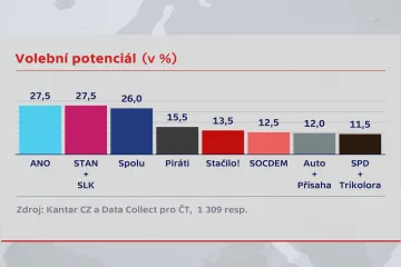 Nejvyšší volební potenciál pro evropské volby mají ANO a STAN