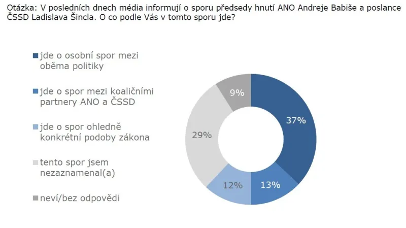 Spor mezi poslanci Babišem a Šinclem