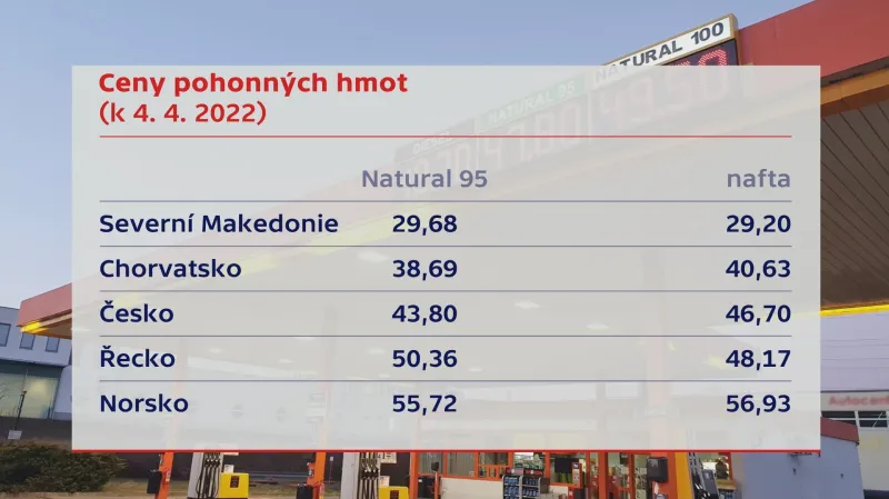 Ceny pohonných hmot