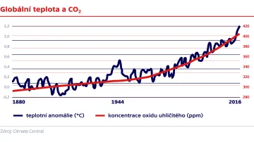 Globální teplota a CO2