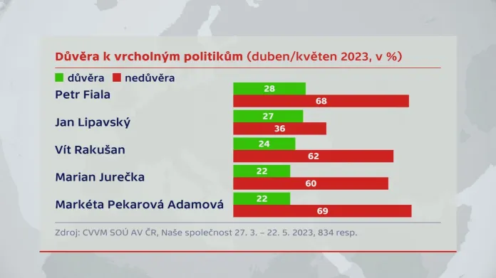 CVVM: Důvěra k vrcholným politikům (duben/květen 2023, v %)