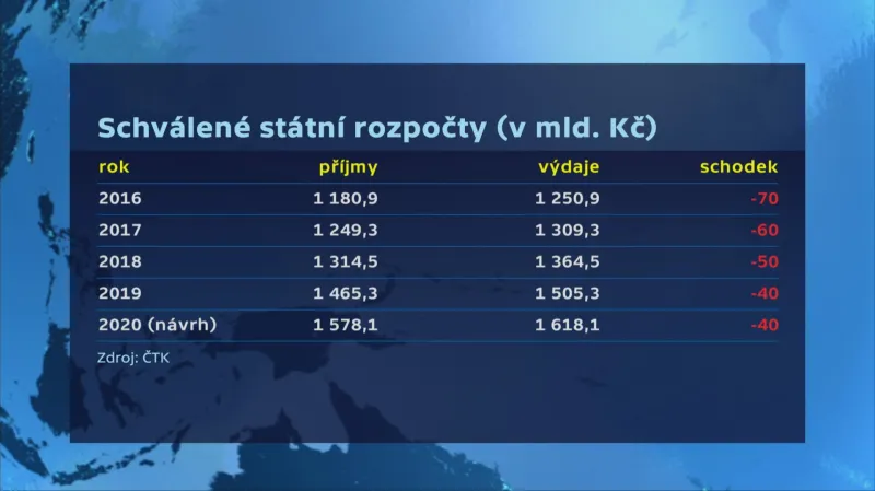 Rozpočty 2016–2020
