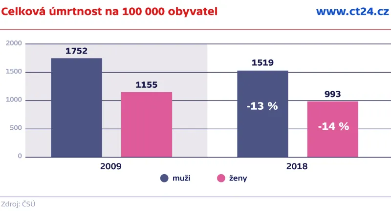 Celková úmrtnost na 100 000 obyvatel