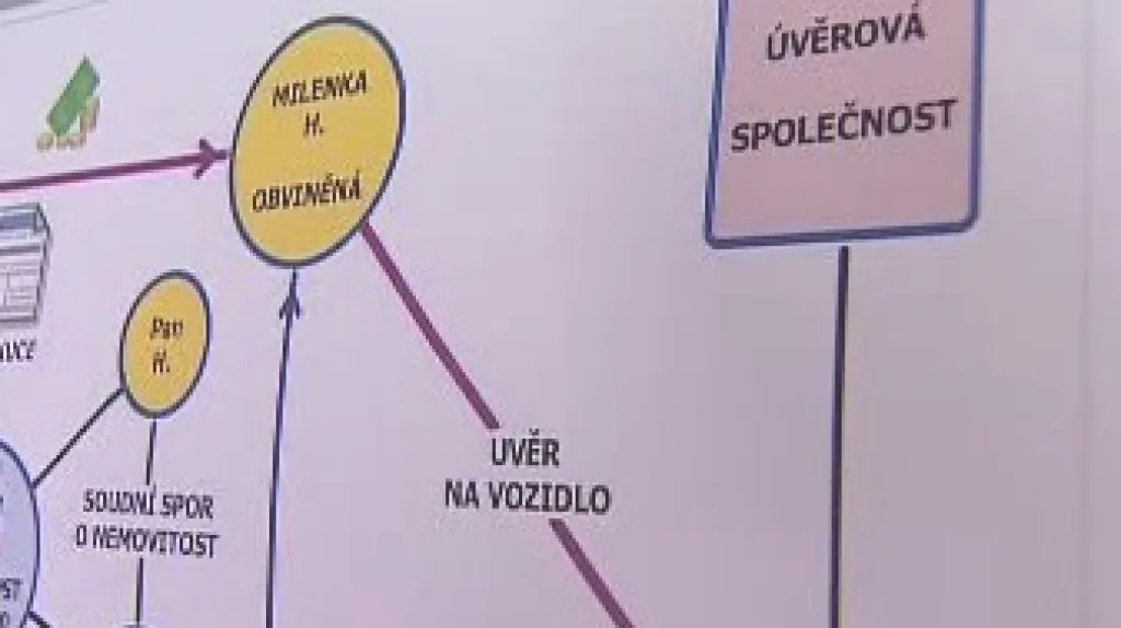 Schéma podvodů