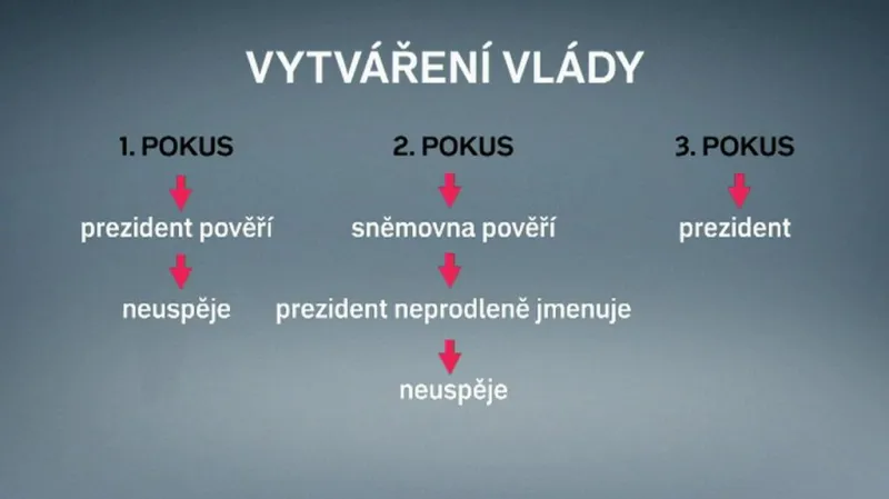 Návrh TOP 09 na změnu ústavy