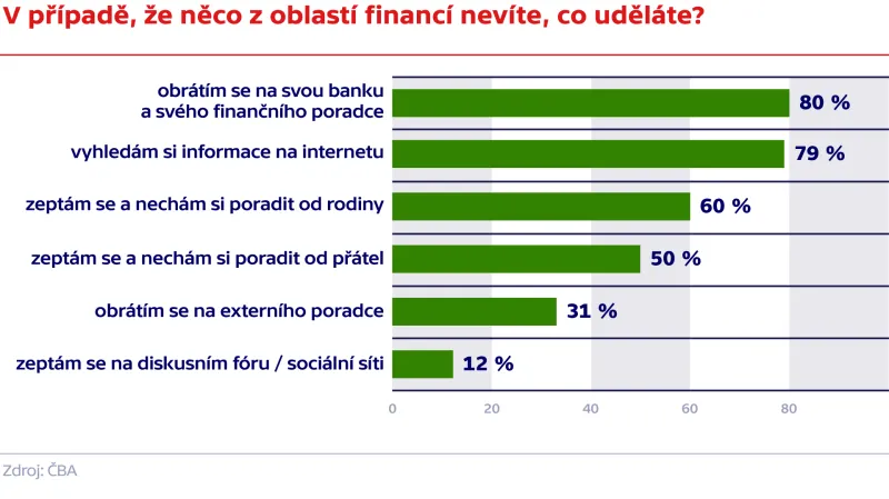 V případě, že něco z oblastí financí nevíte, co uděláte?