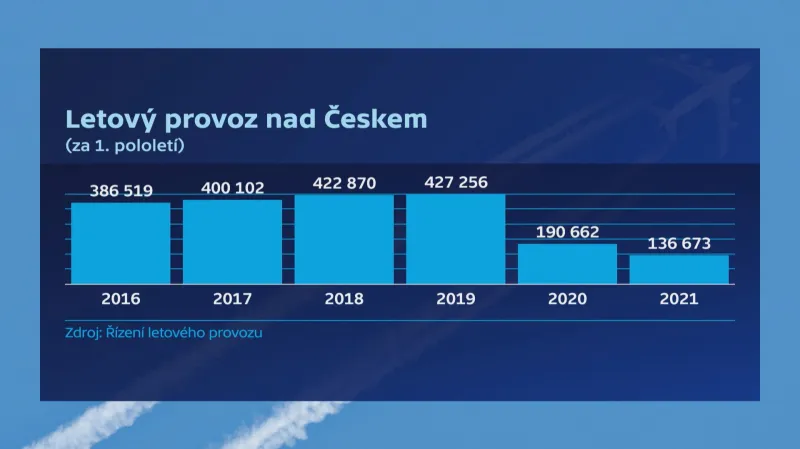 Vývoj letového provozu