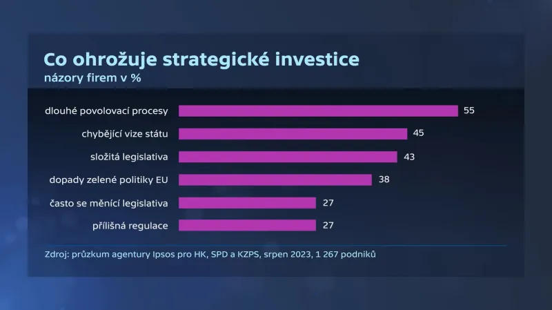 Průzkum o investicích