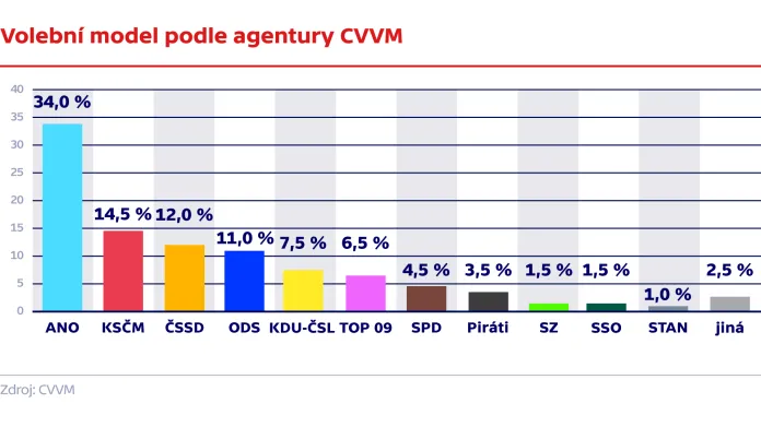 Volební model agentury CVVM