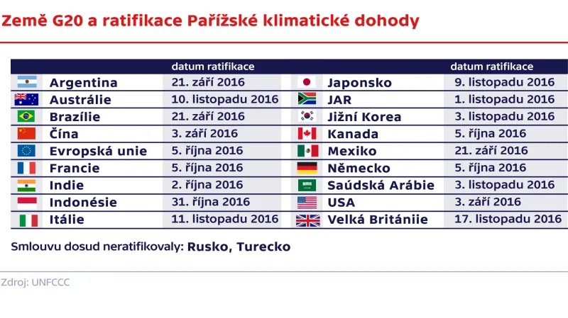 Země G20 a ratifikace Pařížské klimatické dohody