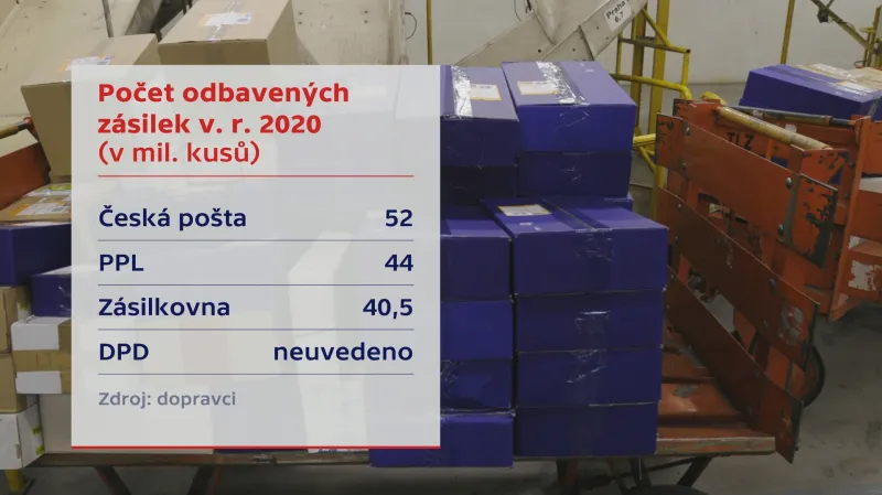Počet odbavených zásilek v roce 2020
