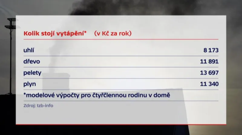 Kolik stojí vytápění