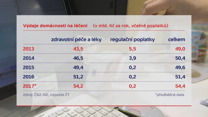 Výdaje domácností na léčení (2013–2017)