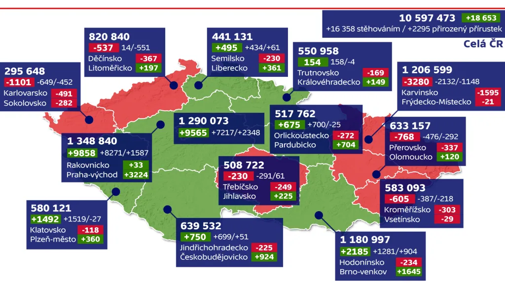 Vývoj počtu obyvatel ČR – stav ke konci září 2017