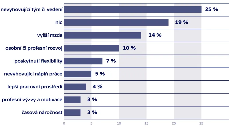Co vám aktuálně na vaší práci nejvíce chybí, co byste ocenili?