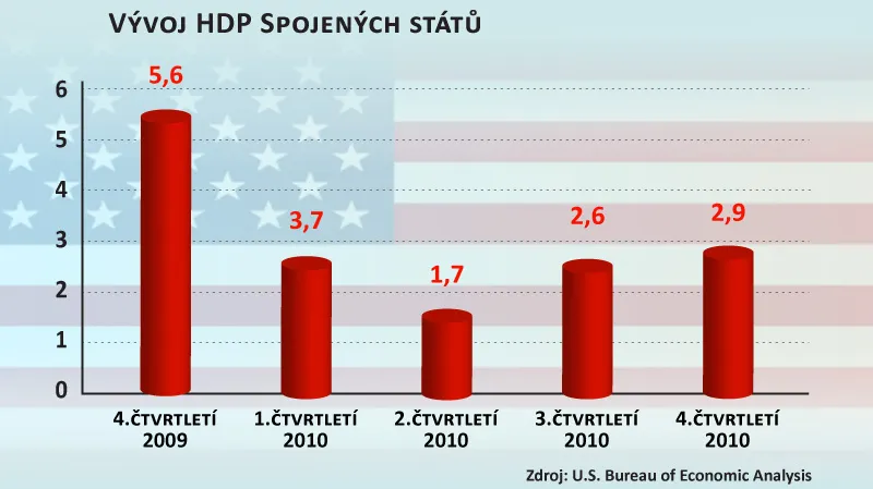 Vývoj HDP Spojených států