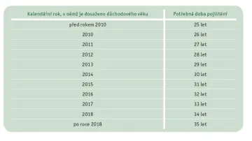Důchody v roce 2010