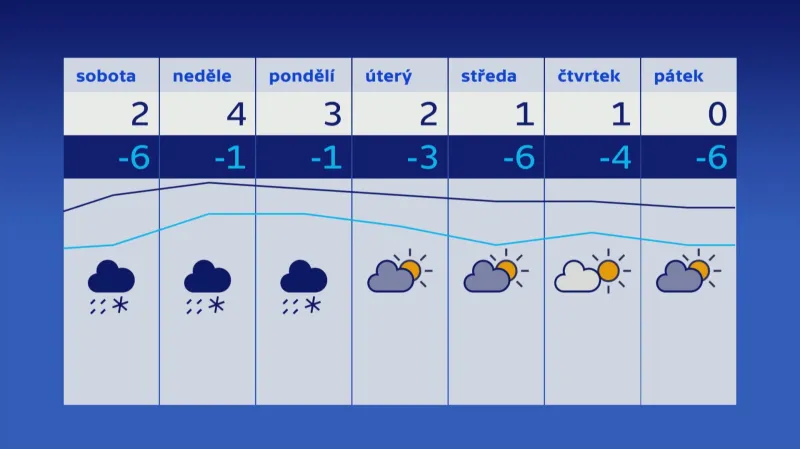 Předpověď počasí na konec ledna