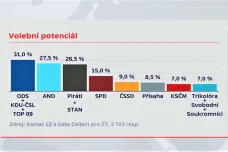 Nejvyšší volební potenciál si drží koalice SPOLU, ukázal odhad Kantar CZ a Data Collect