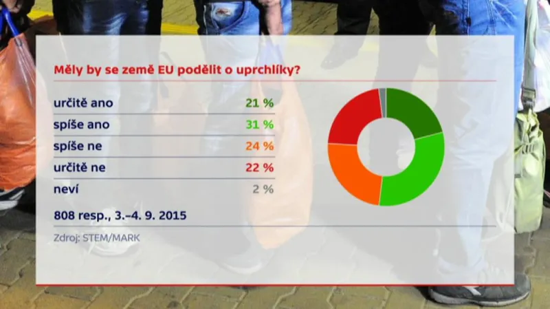 Průzkum o uprchlících