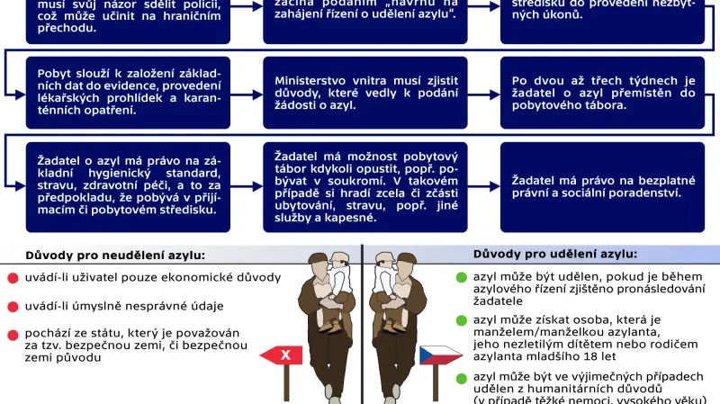 Proces žádání o azyl