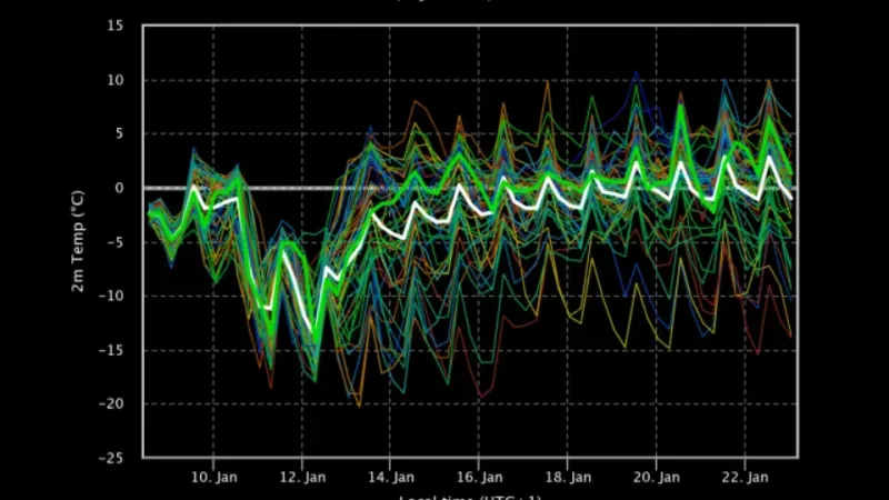 Ansámblová předpověď Evropského centra pro střednědobou předpověď pro teplotu ve dvou metrech. Má 50 členů, zobrazen je i standardní operativní běh, průměr členů ansámblu a tzv. kontrolní běh (má stejné rozlišení a fyziku jako ostatní běhy). Zatímco do pondělí je vývoj vcelku jasný, pro další dny jsou rozdíly mezi jednotlivými členy podstatně větší