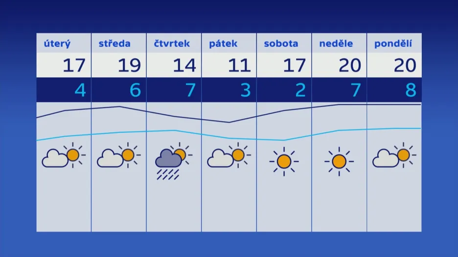 Počasí 3.–10. 4.