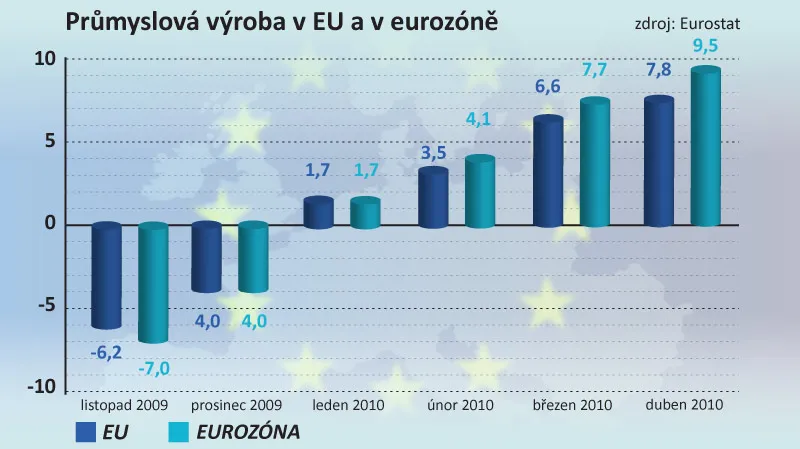 Průmyslová výroba v EU a v eurozóně