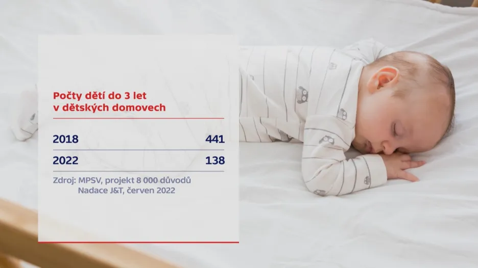 Počty dětí do tří let v dětských domovech