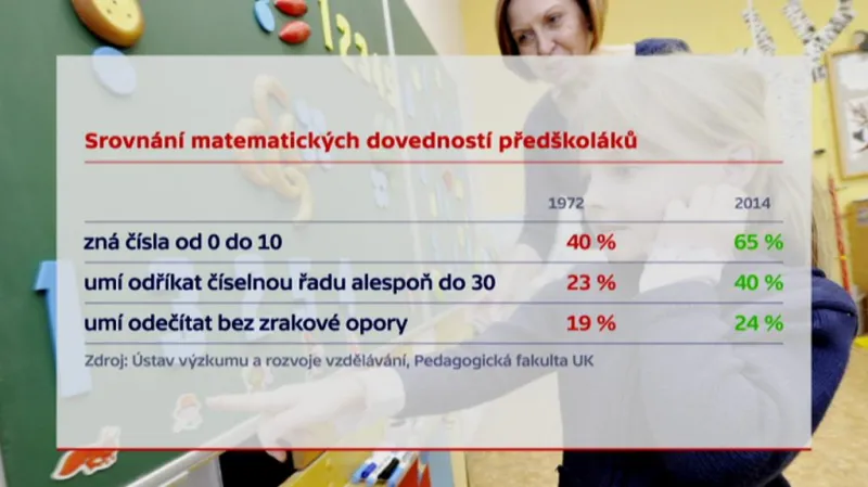 Srovnání matematických dovedností předškoláků