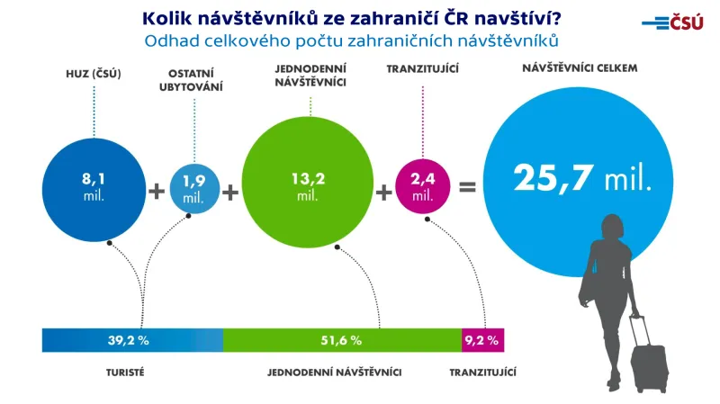 Kolik návštěvníků ze zahraničí ČR navštíví