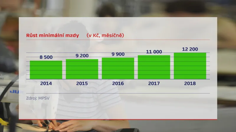 Vývoj minimální mzdy
