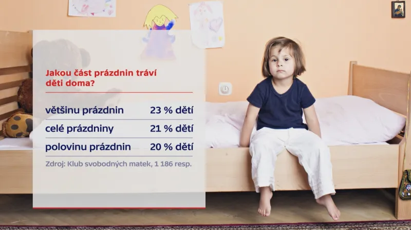 Jakou část prázdnin tráví děti doma?