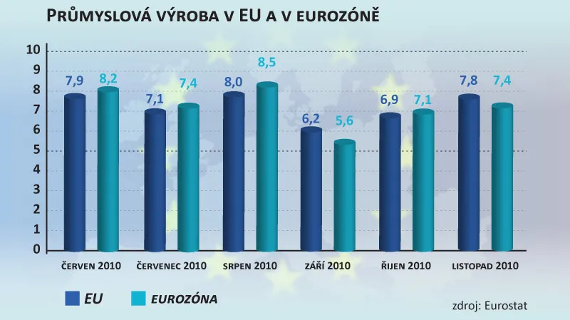 Průmyslová výroba v EU a v eurozóně