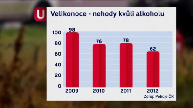 Začíná víkend neblaze proslulý na českých silnicích