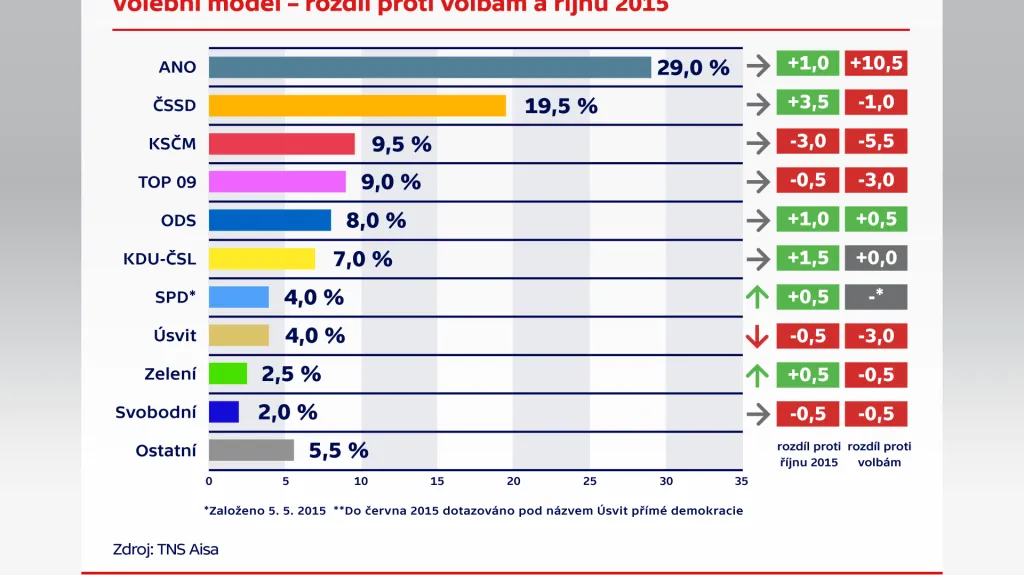 Volební model – rozdíl proti volbám a říjnu 2015