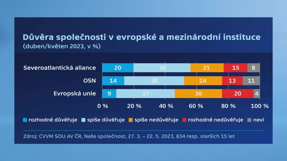 Postoj Čechů k Evropské unii